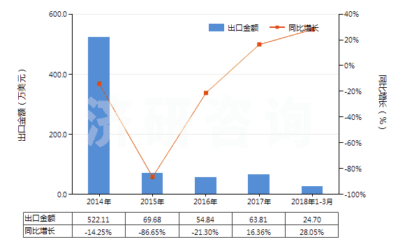 2014-2018年3月中國光瓷釉及類似制品(HS32073000)出口總額及增速統(tǒng)計
